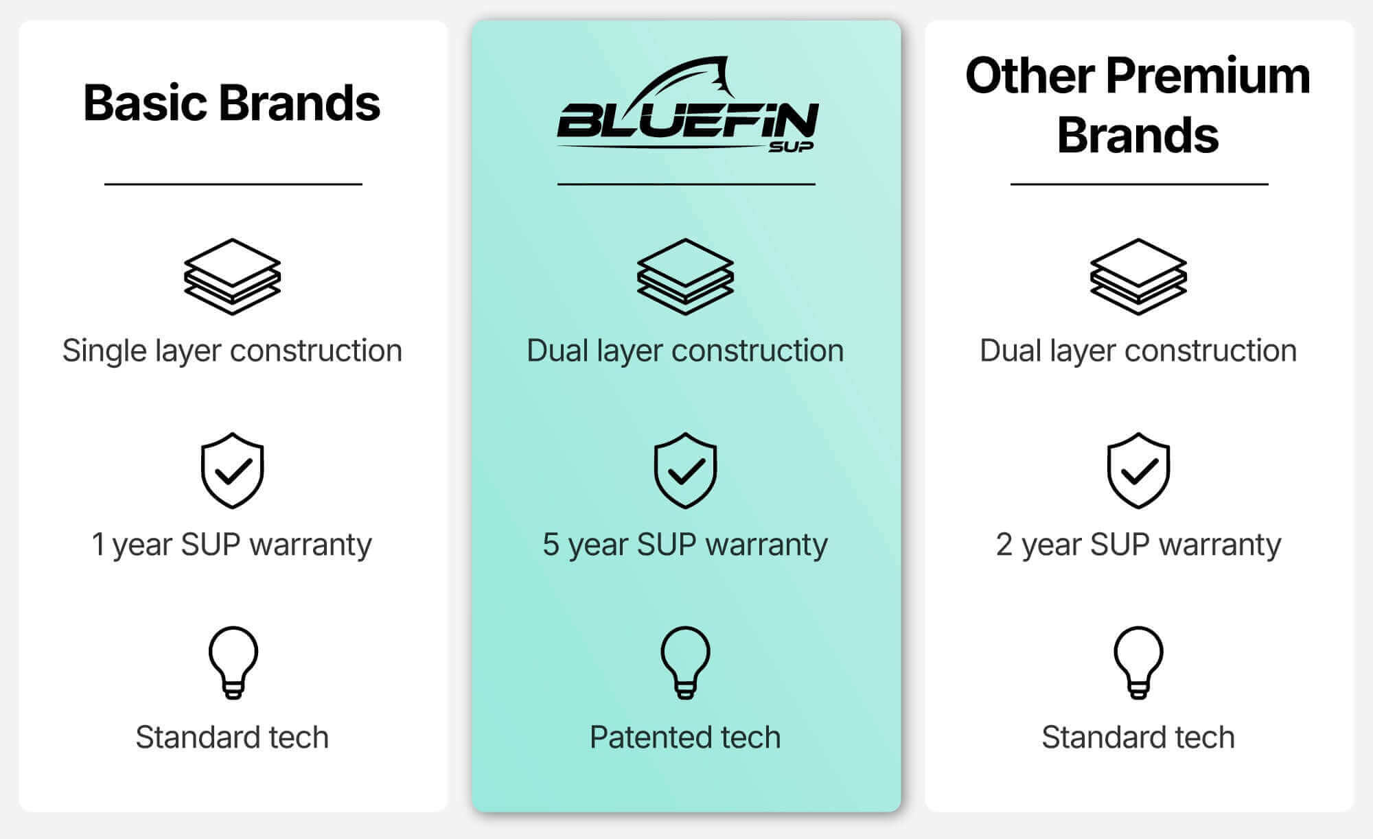 Comparison chart highlighting Bluefin SUP's dual layer construction and 5-year warranty against competitors.