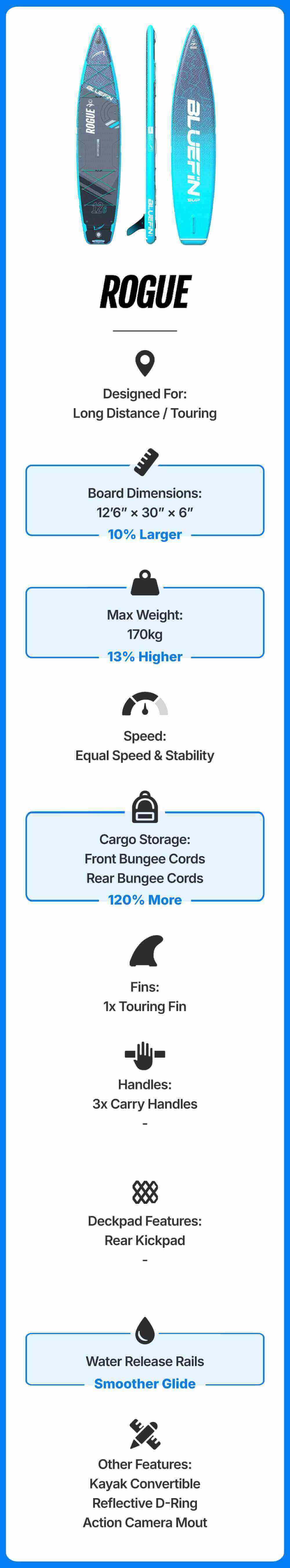 Bluefin SUP Rogue paddle board features, dimensions, and specs for long-distance touring.