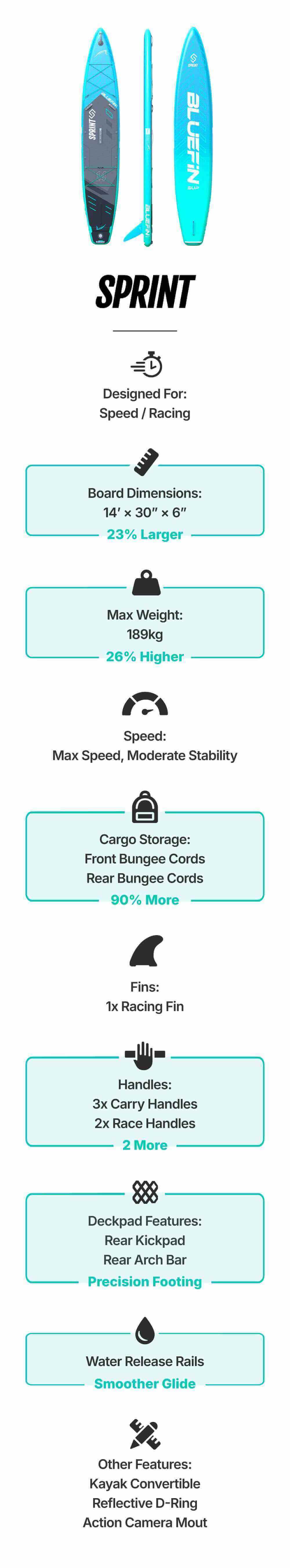 Bluefin SUP Sprint board features for speed and racing, showcasing dimensions and specifications.