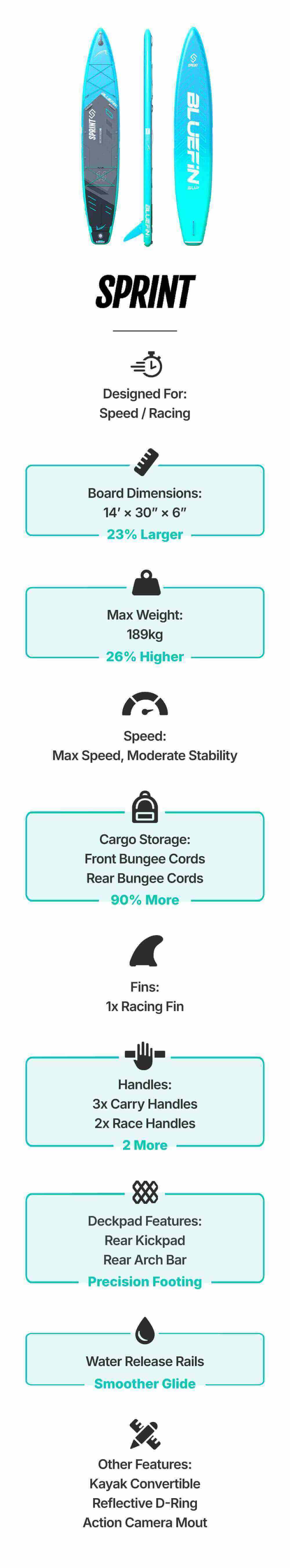Bluefin SUP Sprint board features for speed and racing, showcasing dimensions and specifications.