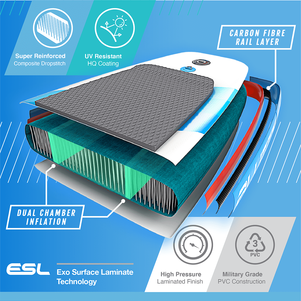 Diagram of SUP construction highlighting features like dual chamber inflation and carbon fiber rail layer.